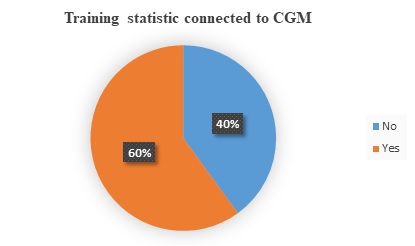 Figure1. Compliance rate to the safe-use requirements for training on using CGM as declared by the manufacture labeling