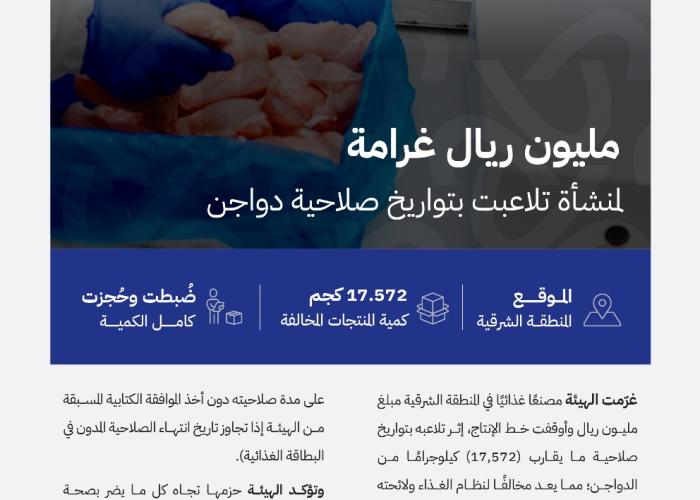 "الغذاء والدواء" تغرّم منشأة غذائية مليون ريال لتلاعبها بتواريخ صلاحية دواجن