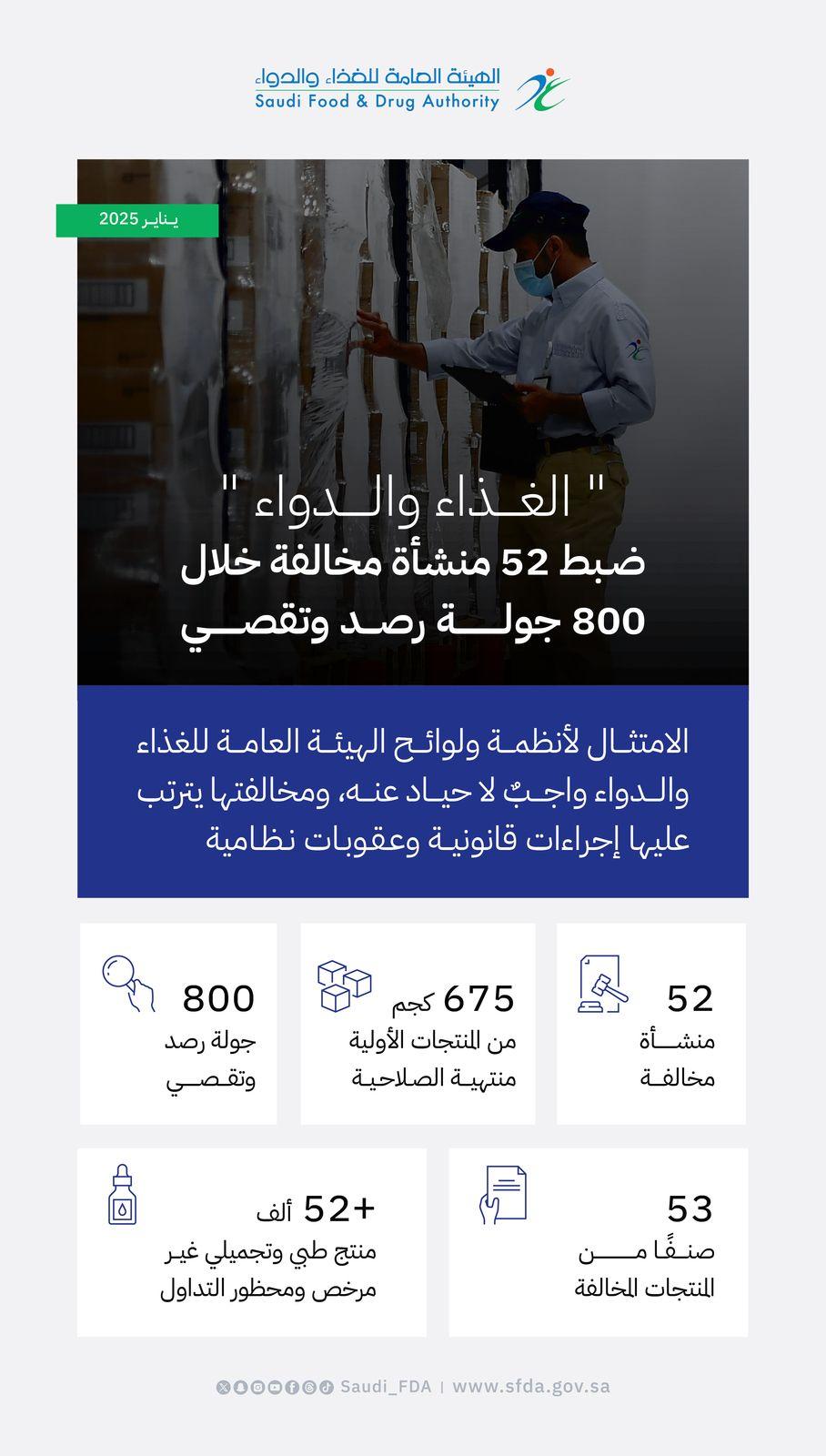 "الغذاء والدواء" ترصد 52 منشأة مخالفة خلال 800 جولة تفتيشية في يناير 2025