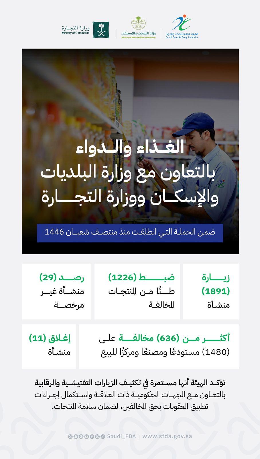 "الغذاء والدواء" بالتعاون مع "البلديات والإسكان" و"التجارة" تكثّف الرقابة في مكة المكرمة والمدينة المنورة لضمان سلامة المنتجات خلال رمضان واستعدادًا لموسم الحج